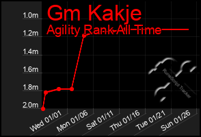 Total Graph of Gm Kakje