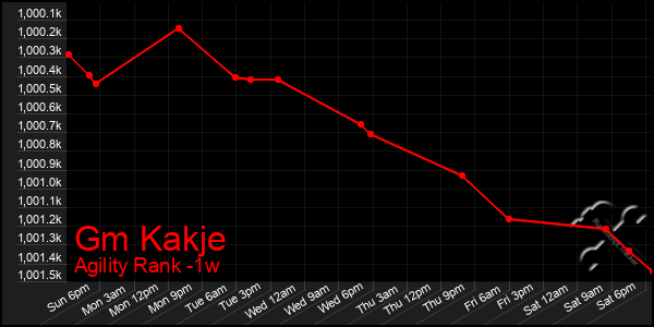 Last 7 Days Graph of Gm Kakje