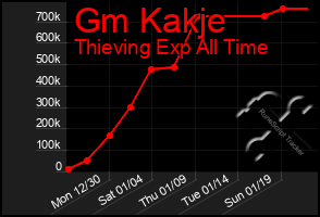 Total Graph of Gm Kakje