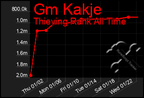 Total Graph of Gm Kakje