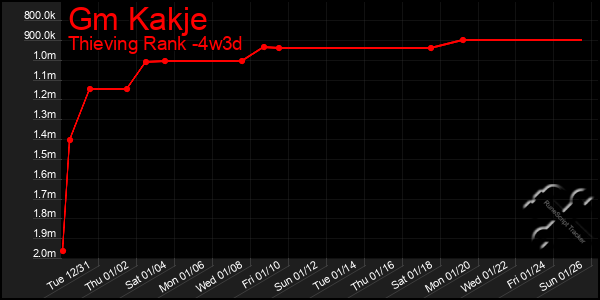 Last 31 Days Graph of Gm Kakje