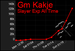 Total Graph of Gm Kakje