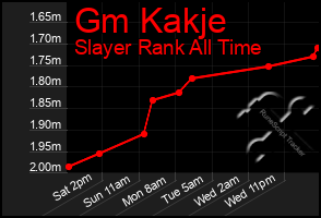 Total Graph of Gm Kakje