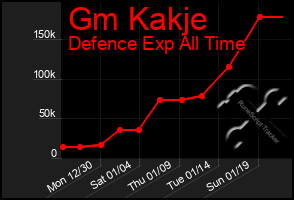 Total Graph of Gm Kakje