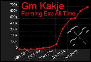 Total Graph of Gm Kakje