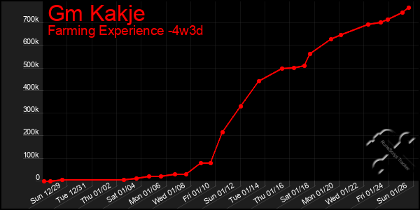 Last 31 Days Graph of Gm Kakje