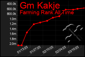 Total Graph of Gm Kakje