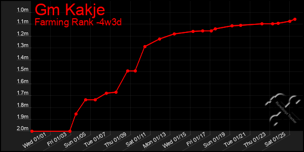 Last 31 Days Graph of Gm Kakje