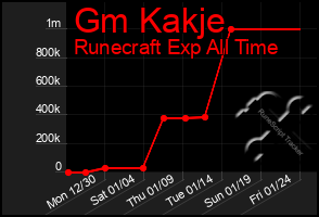 Total Graph of Gm Kakje