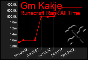 Total Graph of Gm Kakje