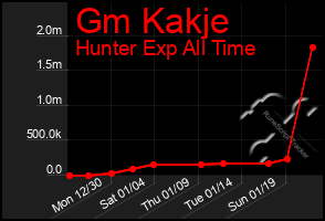 Total Graph of Gm Kakje