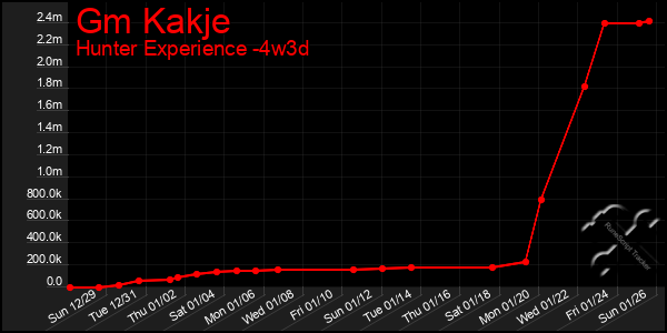 Last 31 Days Graph of Gm Kakje