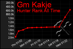 Total Graph of Gm Kakje