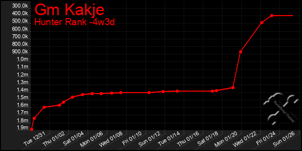 Last 31 Days Graph of Gm Kakje