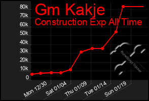 Total Graph of Gm Kakje