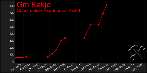 Last 31 Days Graph of Gm Kakje