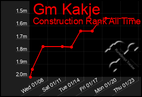 Total Graph of Gm Kakje