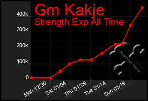 Total Graph of Gm Kakje