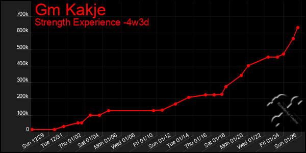 Last 31 Days Graph of Gm Kakje