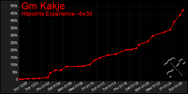 Last 31 Days Graph of Gm Kakje