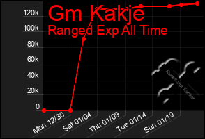 Total Graph of Gm Kakje