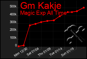 Total Graph of Gm Kakje