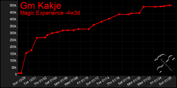 Last 31 Days Graph of Gm Kakje