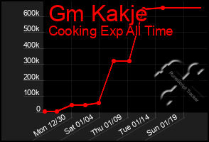 Total Graph of Gm Kakje