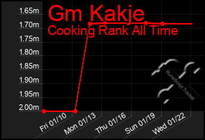 Total Graph of Gm Kakje