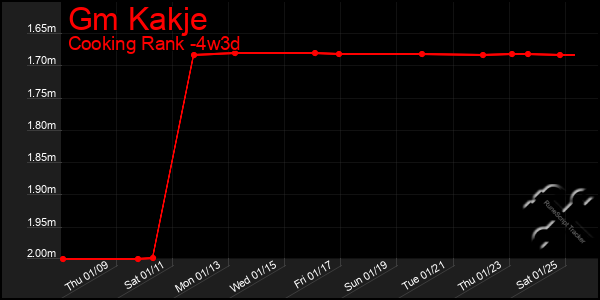 Last 31 Days Graph of Gm Kakje