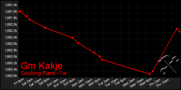 Last 7 Days Graph of Gm Kakje