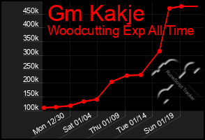 Total Graph of Gm Kakje