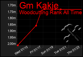 Total Graph of Gm Kakje