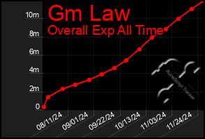 Total Graph of Gm Law