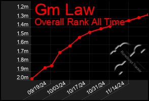 Total Graph of Gm Law