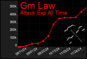 Total Graph of Gm Law