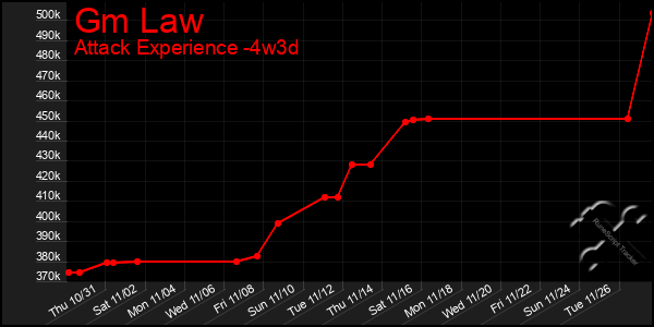 Last 31 Days Graph of Gm Law