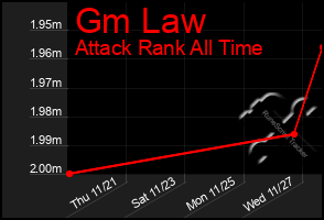 Total Graph of Gm Law