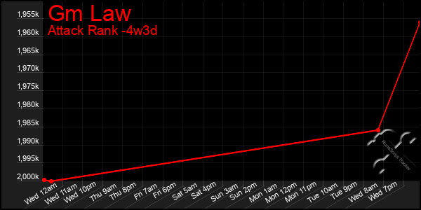 Last 31 Days Graph of Gm Law