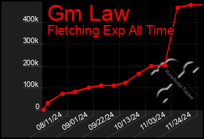 Total Graph of Gm Law