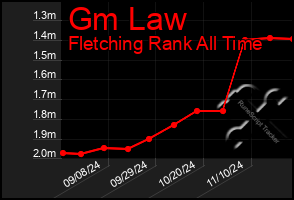 Total Graph of Gm Law