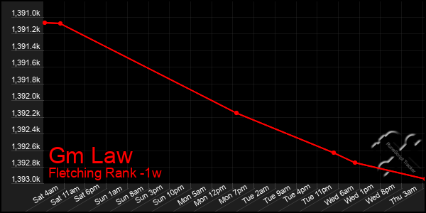 Last 7 Days Graph of Gm Law