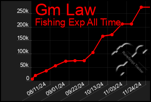 Total Graph of Gm Law