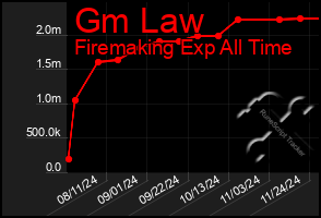 Total Graph of Gm Law