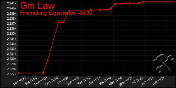 Last 31 Days Graph of Gm Law