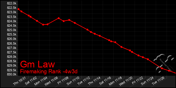 Last 31 Days Graph of Gm Law