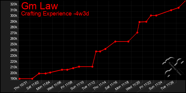 Last 31 Days Graph of Gm Law