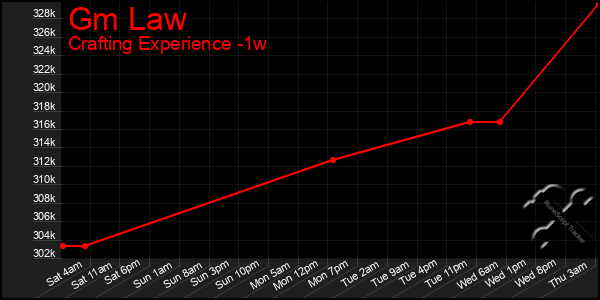 Last 7 Days Graph of Gm Law