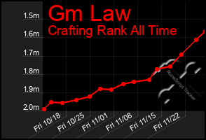 Total Graph of Gm Law