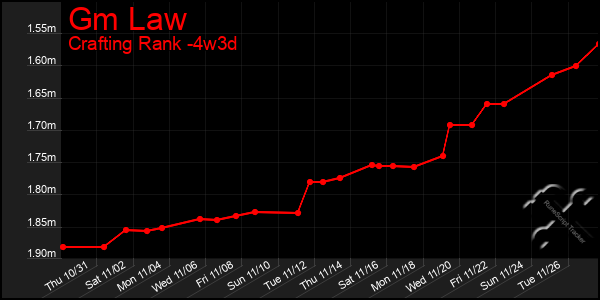 Last 31 Days Graph of Gm Law